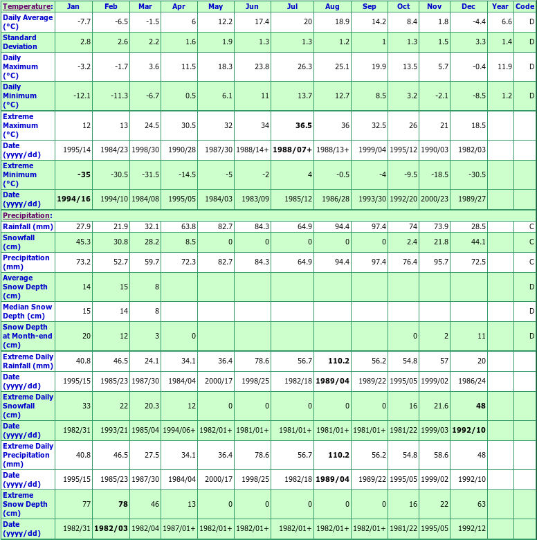 Janetville Climate Data Chart