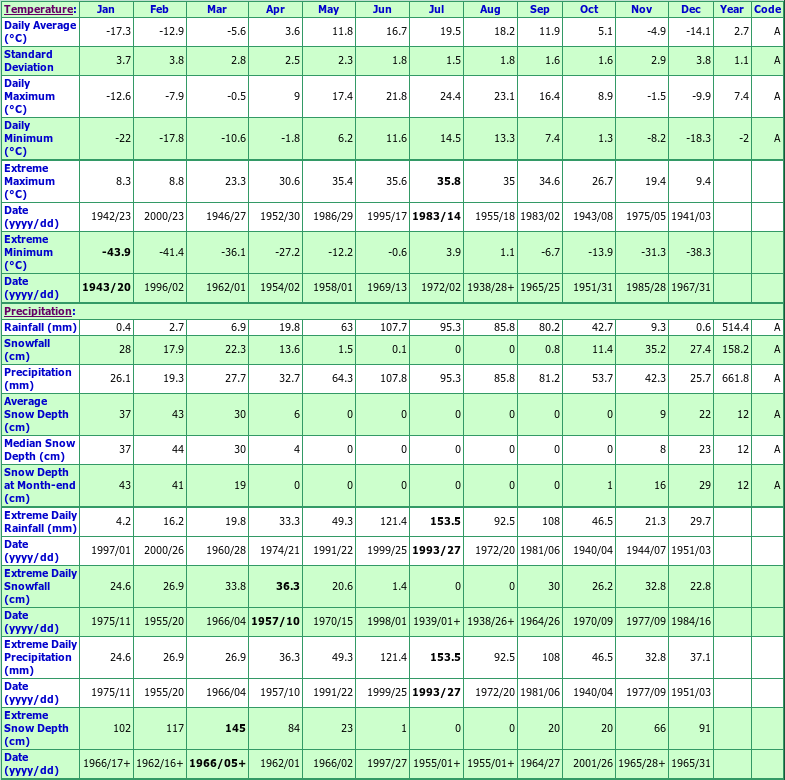 Kenora Climate Data Chart