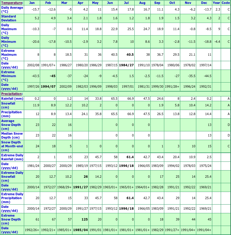 Kerrobert Climate Data Chart