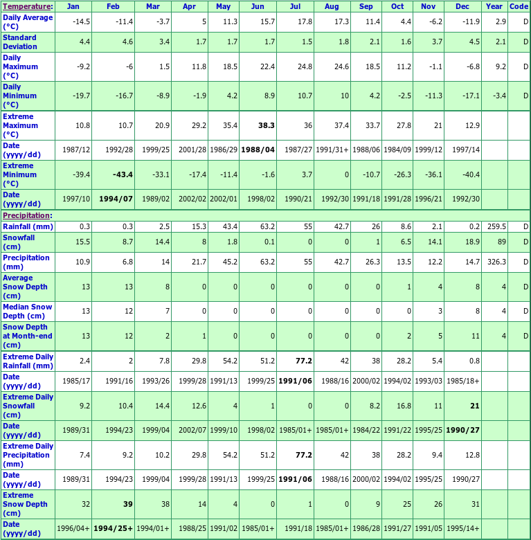 Kindersley Climate Data Chart