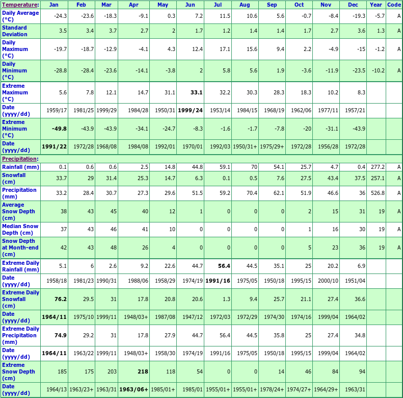 Kuujjuaq Climate Data Chart