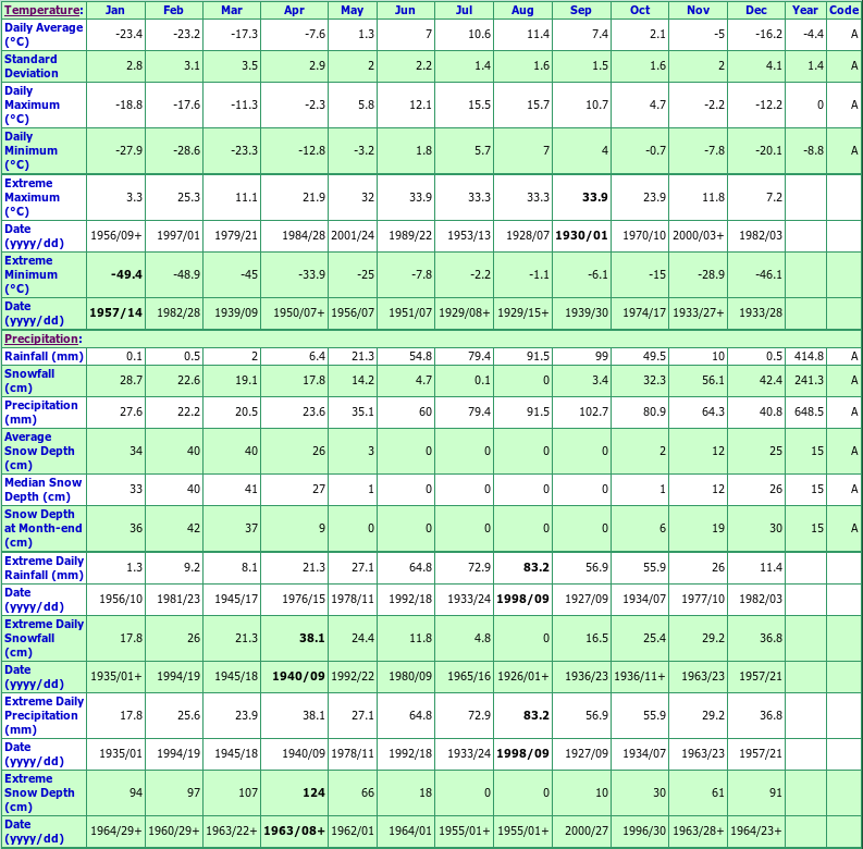 Kuujjuarapik Climate Data Chart