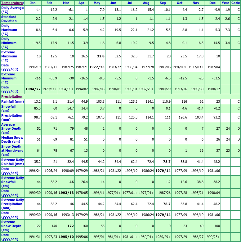 L'alverne Climate Data Chart