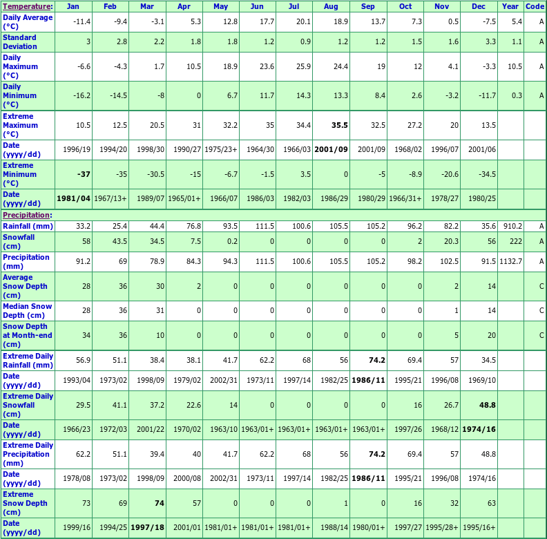 Lachute Climate Data Chart