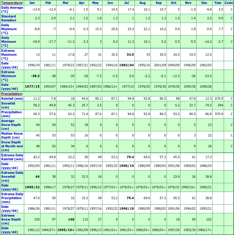 Ladriere Climate Data Chart