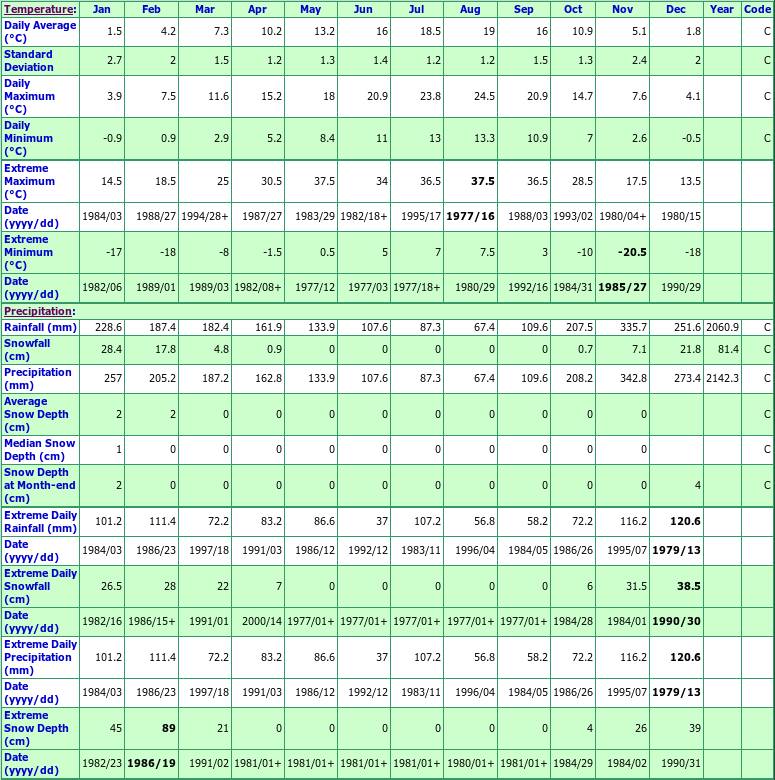 Laidlaw Climate Data Chart