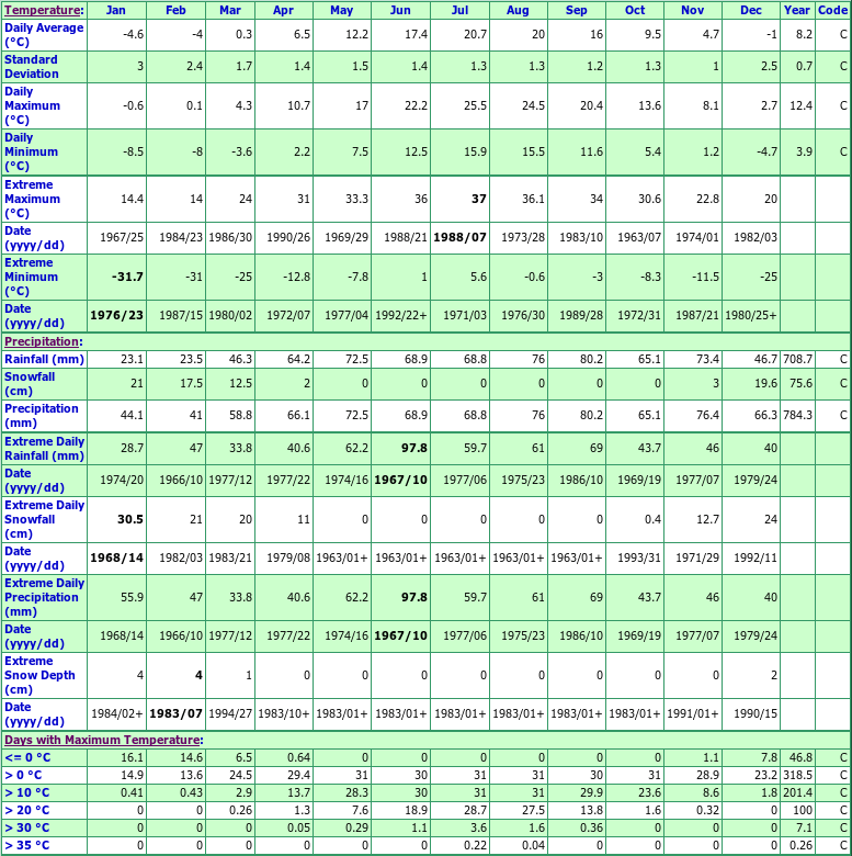 Lakeview Climate Data Chart