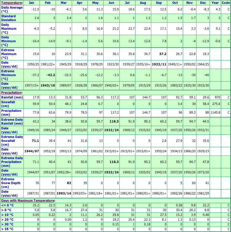 Lambton Climate Data Chart