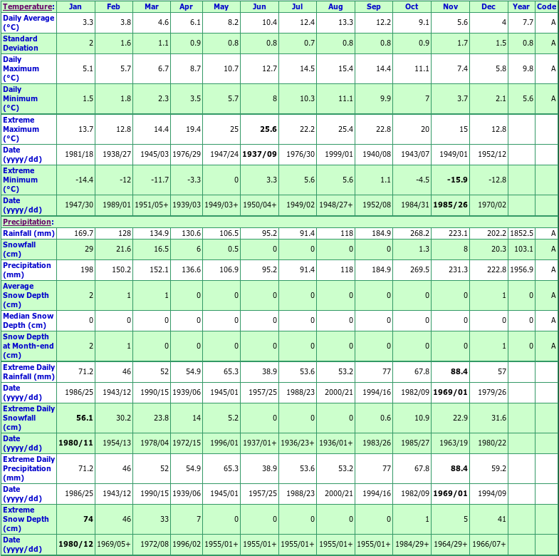 Langara Climate Data Chart