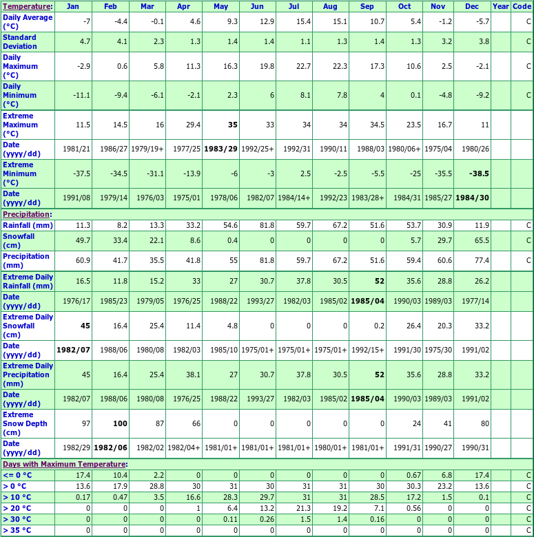 Likely Climate Data Chart