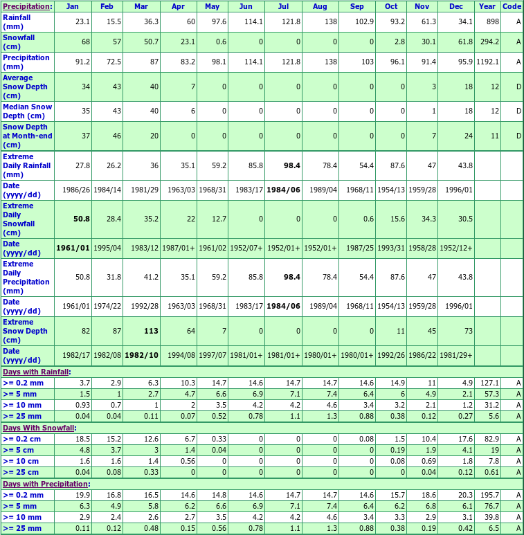 Lingwick Climate Data Chart