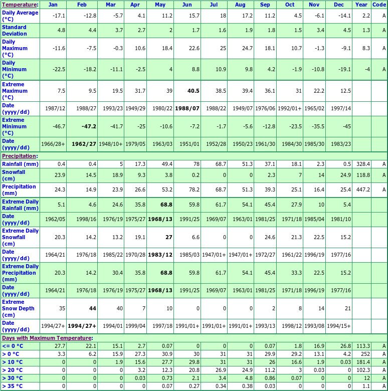 Lipton Climate Data Chart