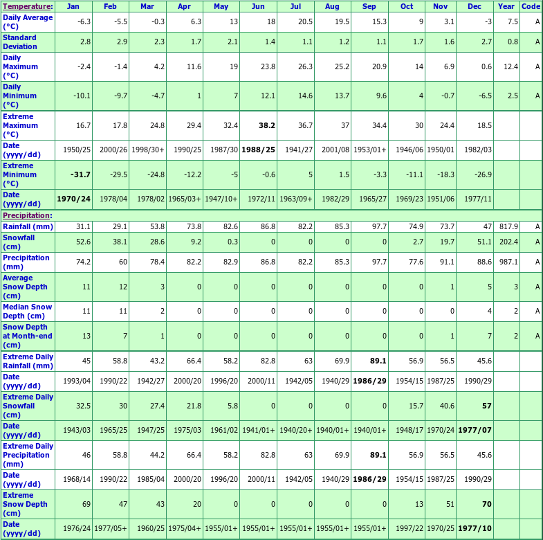 London Climate Data Chart