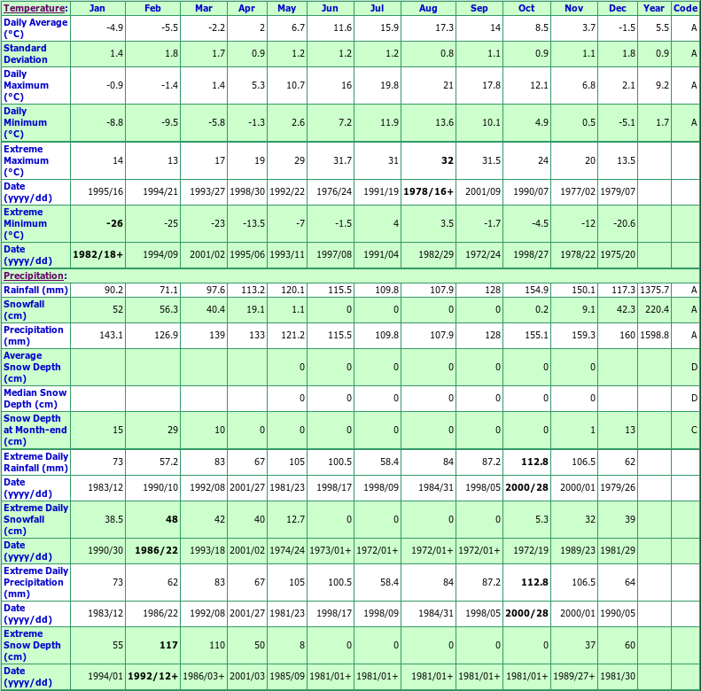 Louisbourg Climate Data Chart