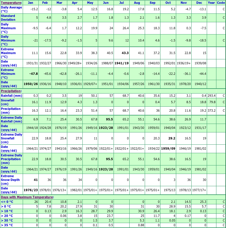 Lumsden Climate Data Chart