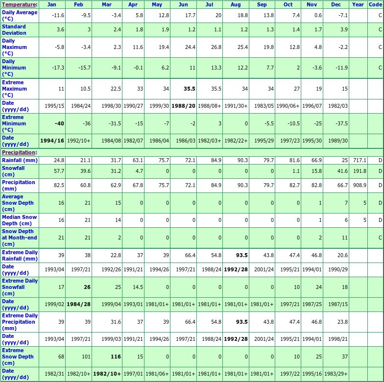 Luskville Climate Data Chart