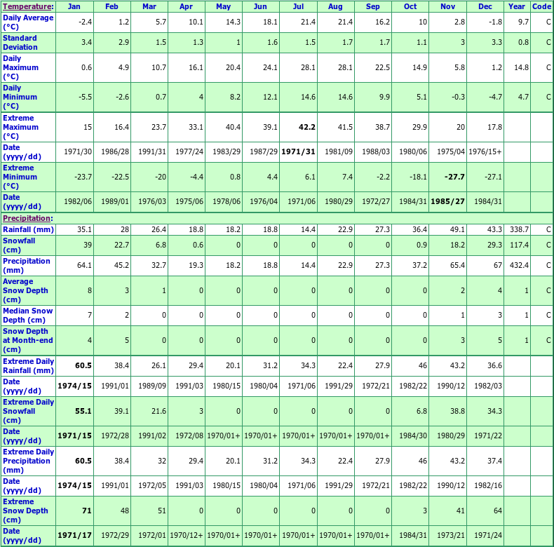 Lytton Climate Data Chart