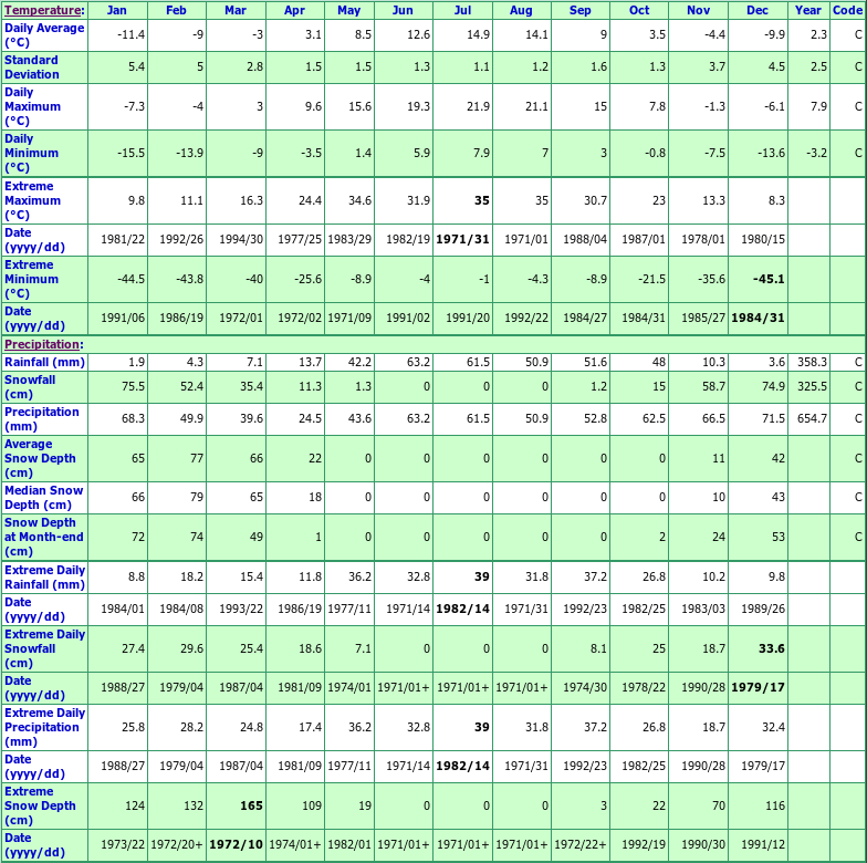 Mackenzie Climate Data Chart