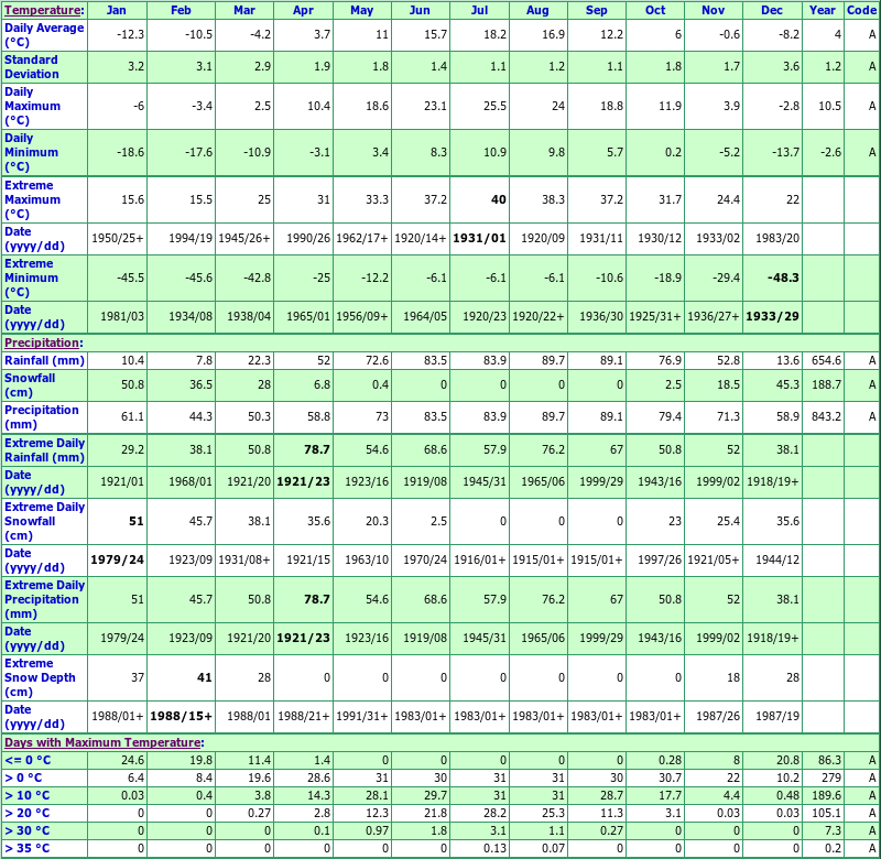 Madawaska Climate Data Chart