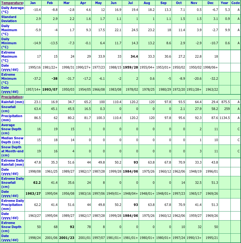 Magog Climate Data Chart