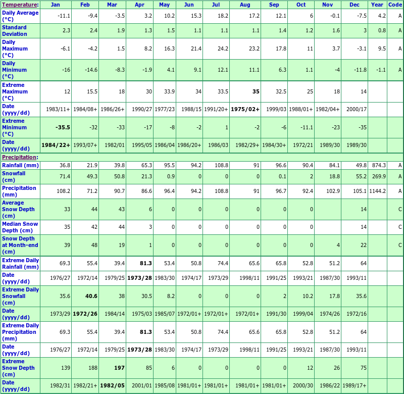 Mapleton Climate Data Chart