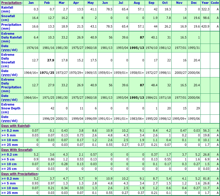 Margo Climate Data Chart