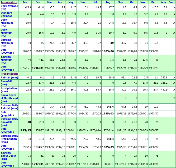 Maryfield Climate Data Chart