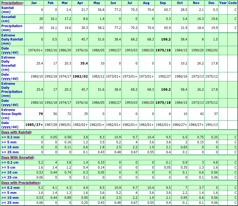 McCreary Climate Data Chart