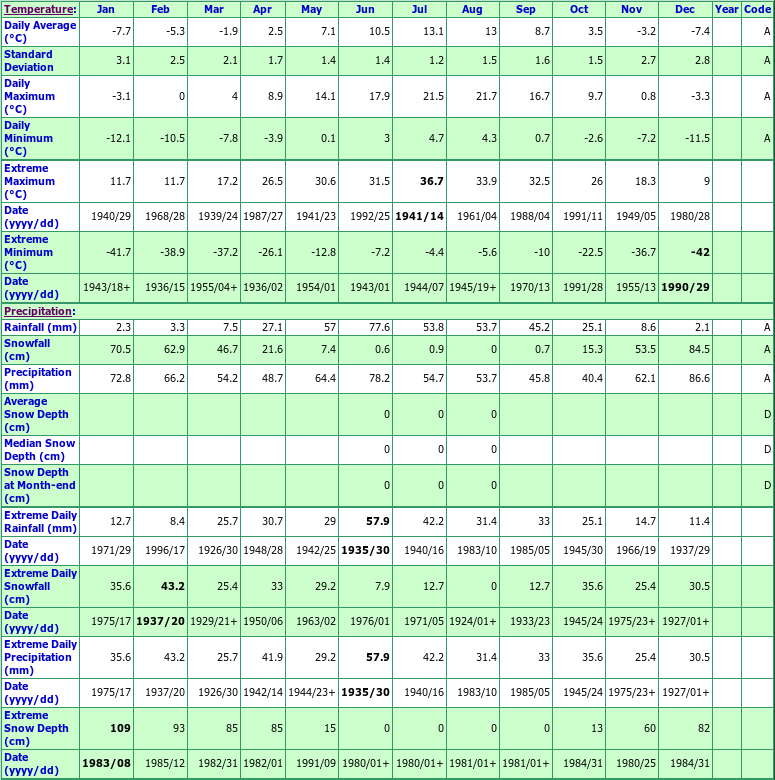 McCulloch Climate Data Chart