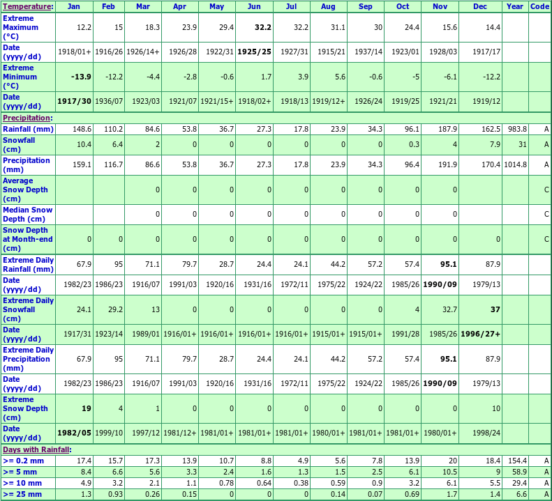 Metchosin Climate Data Chart