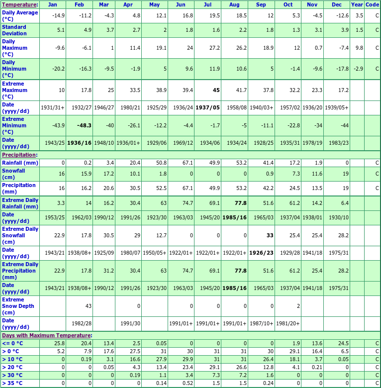 Midale Climate Data Chart