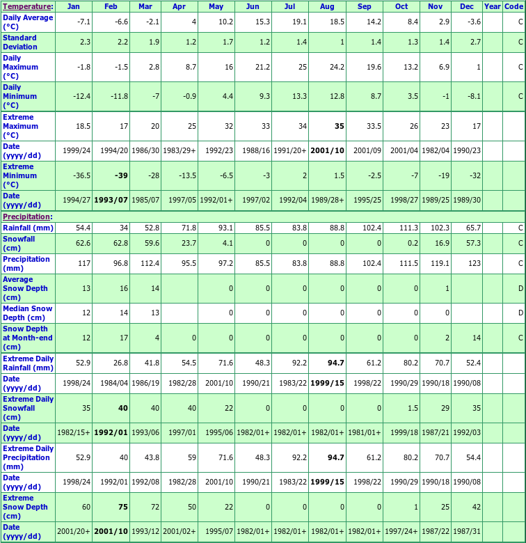 Middleboro Climate Data Chart