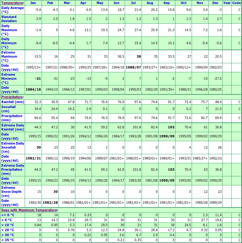 Middleport Climate Data Chart