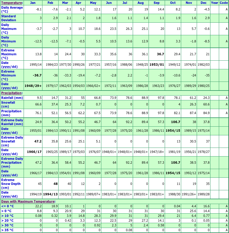 Midhurst Climate Data Chart