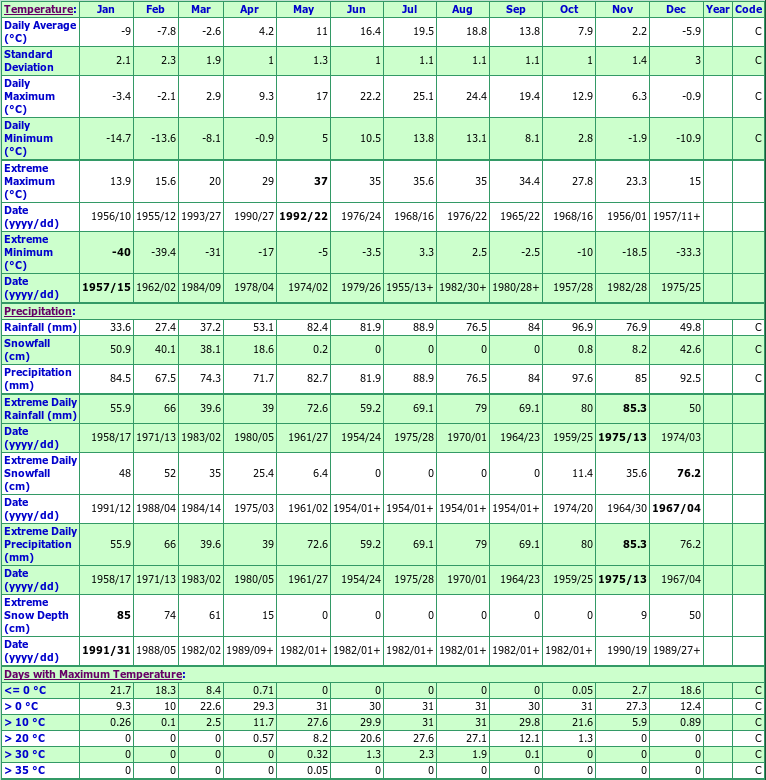 Minto Climate Data Chart