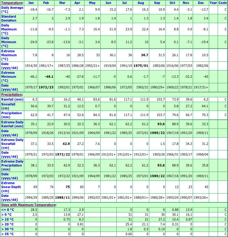 Mistassini Climate Data Chart