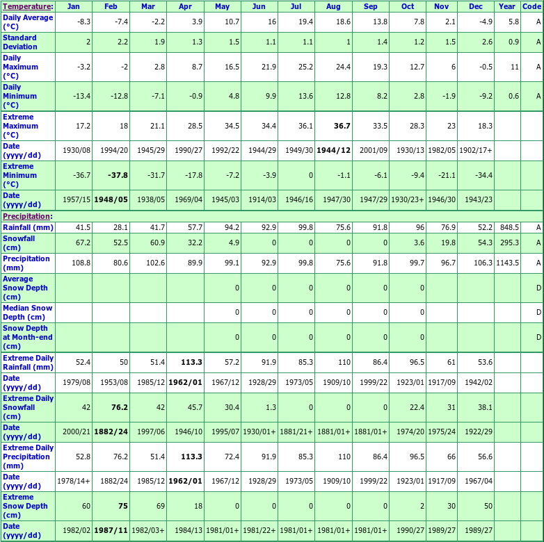 Moncton Climate Data Chart