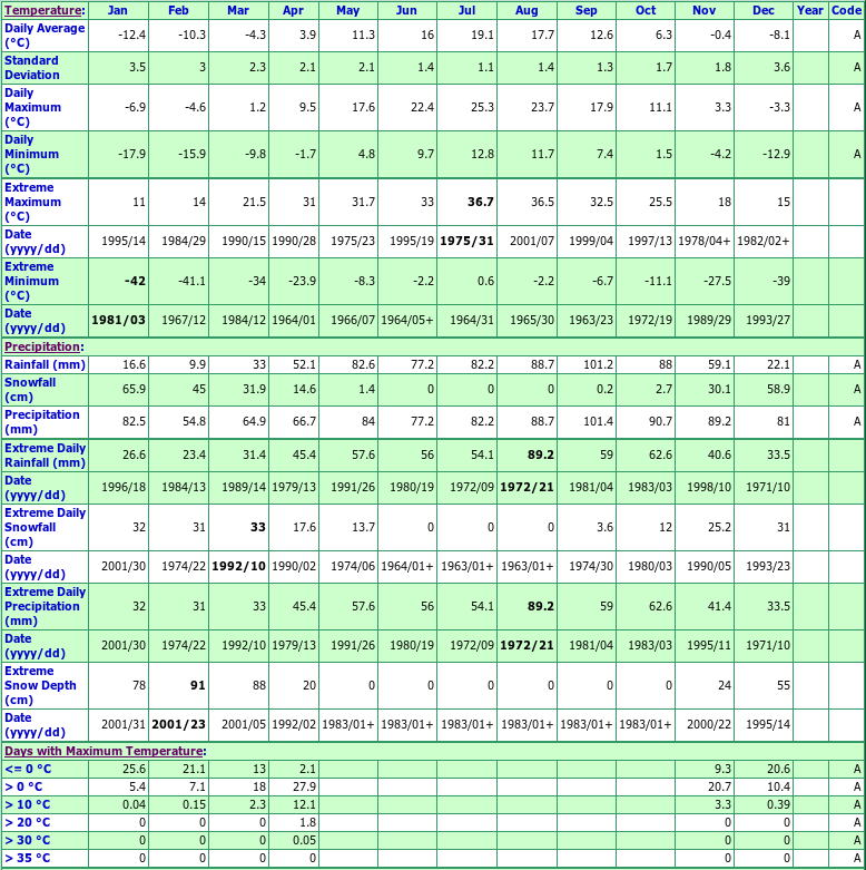 Monetville Climate Data Chart