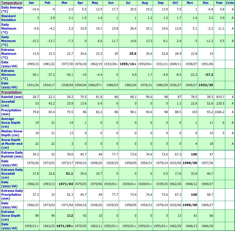 Montreal-St-Hubert Climate Data Chart