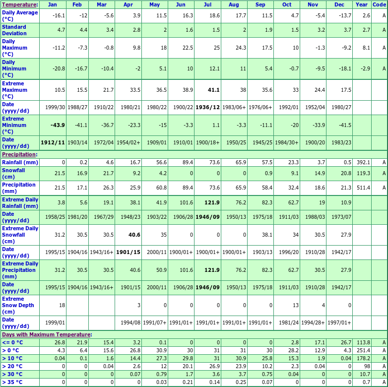 Moosomin Climate Data Chart