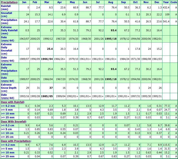 Morris Climate Data Chart