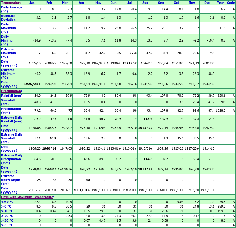 Morrisburg Climate Data Chart