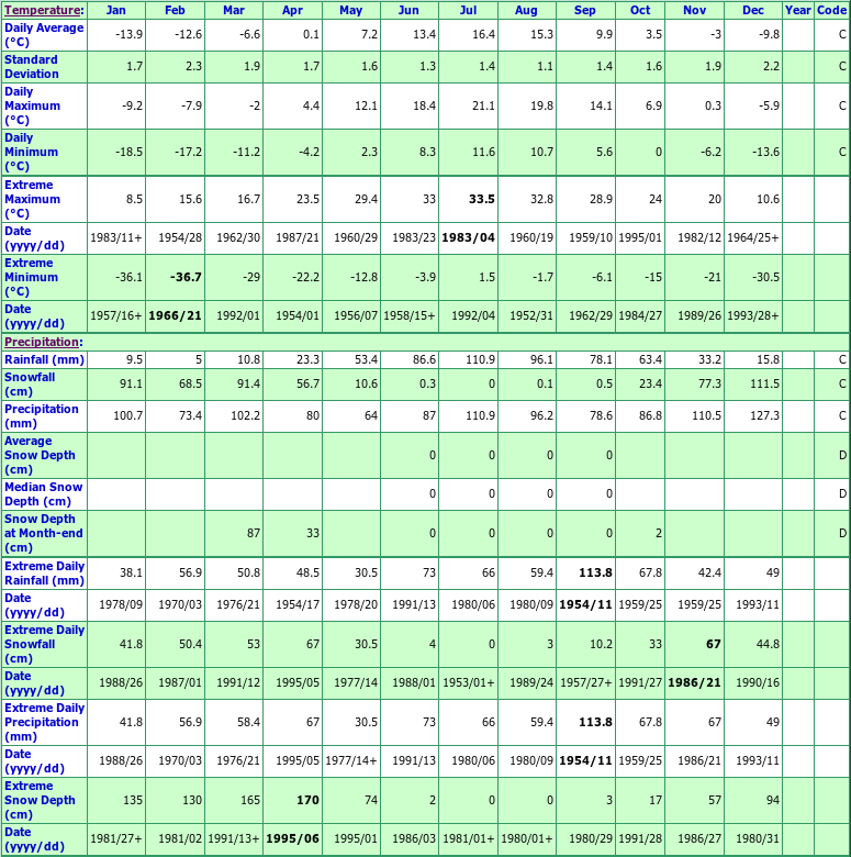 Murdochville Climate Data Chart