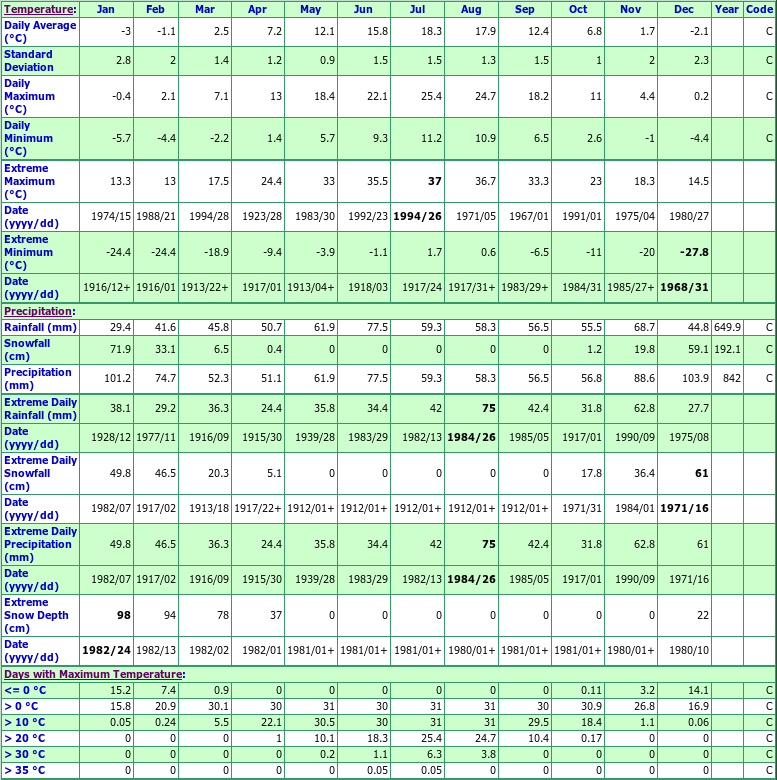 Nakusp Climate Data Chart