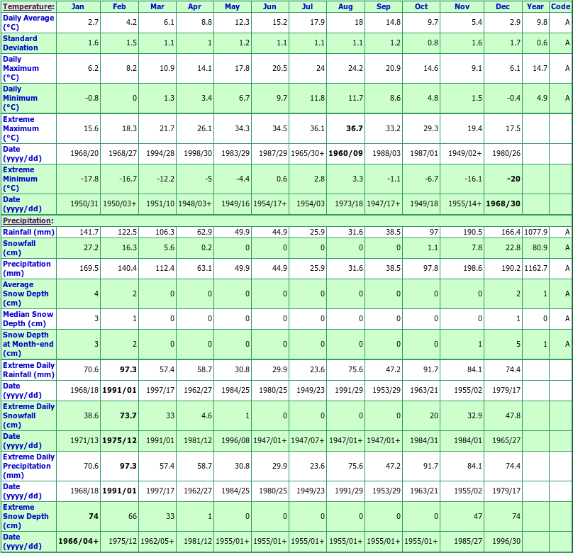 Nanaimo Climate Data Chart