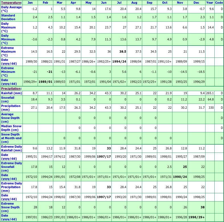 Naramata Climate Data Chart