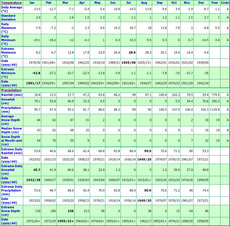 Natashquan Climate Data Chart