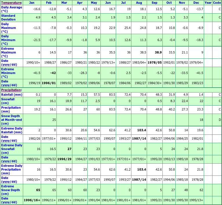 Ninette Climate Data Chart