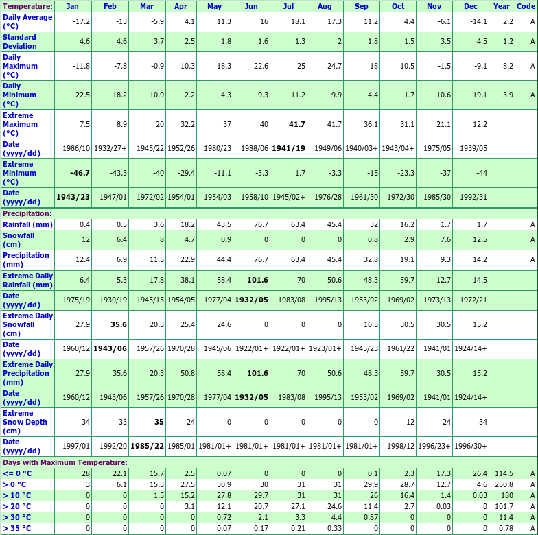 Nokomis Climate Data Chart