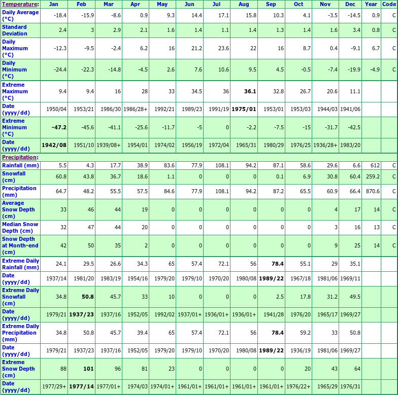 Normandin Climate Data Chart